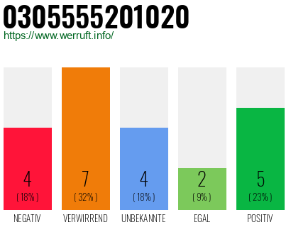 Rufnummer 0305555201020 Telefonnummer 0305555201020