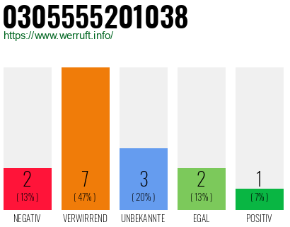 Rufnummer 0305555201038 Telefonnummer 0305555201038