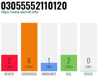 Rufnummer 03055552110120 Telefonnummer 03055552110120