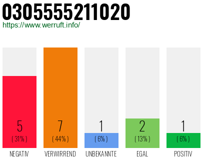 Rufnummer 0305555211020 Telefonnummer 0305555211020
