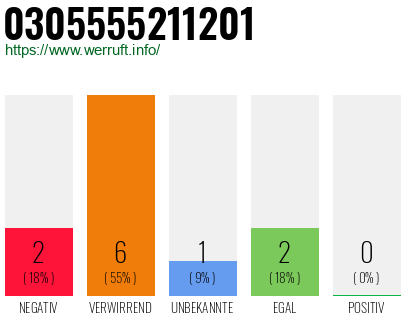 Rufnummer 0305555211201 Telefonnummer 0305555211201