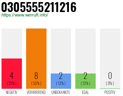 Rufnummer 0305555211216 Telefonnummer 0305555211216