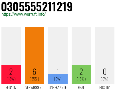 Rufnummer 0305555211219 Telefonnummer 0305555211219