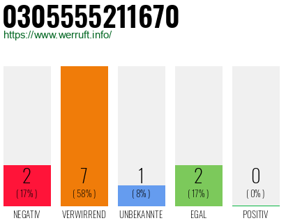 Rufnummer 0305555211670 Telefonnummer 0305555211670