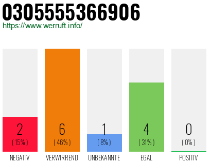 Rufnummer 0305555366906 Telefonnummer 0305555366906