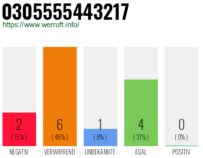 Rufnummer 0305555443217 Telefonnummer 0305555443217