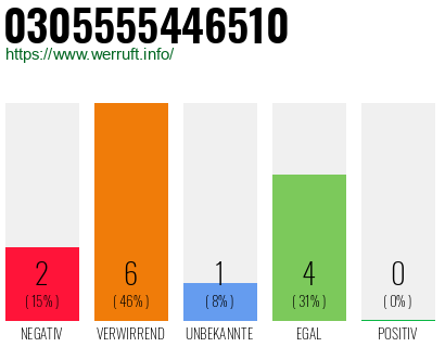 Rufnummer 0305555446510 Telefonnummer 0305555446510