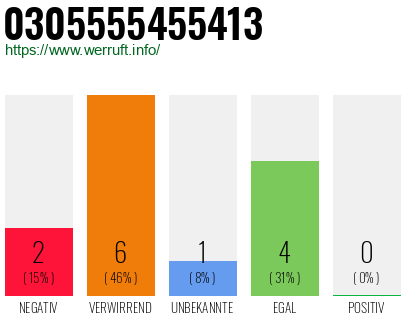 Rufnummer 0305555455413 Telefonnummer 0305555455413
