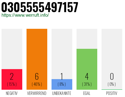 Rufnummer 0305555497157 Telefonnummer 0305555497157