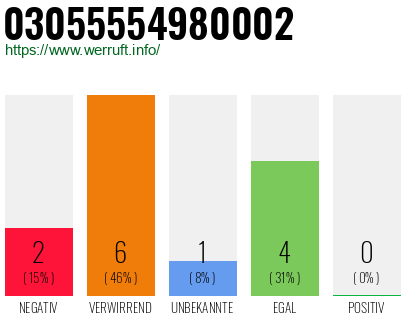 Rufnummer 03055554980002 Telefonnummer 03055554980002