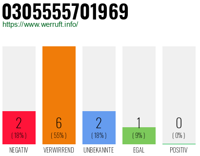 Rufnummer 0305555701969 Telefonnummer 0305555701969