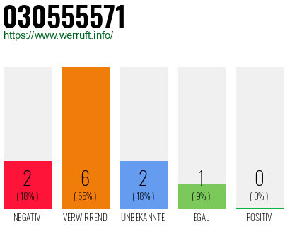 Rufnummer 030555571 Telefonnummer 030555571