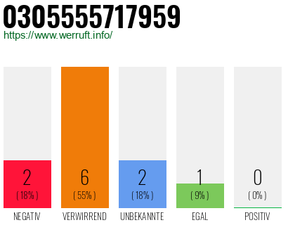 Rufnummer 0305555717959 Telefonnummer 0305555717959