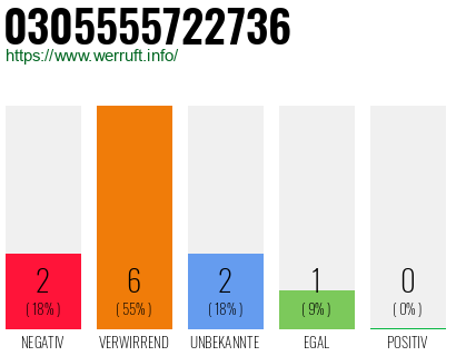 Rufnummer 0305555722736 Telefonnummer 0305555722736