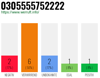 Rufnummer 0305555752222 Telefonnummer 0305555752222