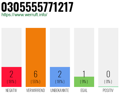 Rufnummer 0305555771217 Telefonnummer 0305555771217