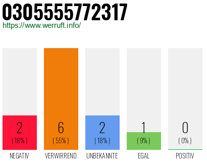 Rufnummer 0305555772317 Telefonnummer 0305555772317