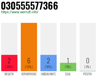 Rufnummer 030555577366 Telefonnummer 030555577366