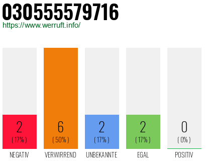 Rufnummer 030555579716 Telefonnummer 030555579716
