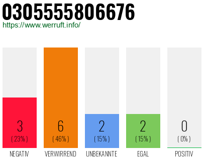 Rufnummer 0305555806676 Telefonnummer 0305555806676
