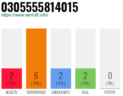 Rufnummer 0305555814015 Telefonnummer 0305555814015