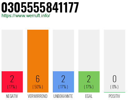 Rufnummer 0305555841177 Telefonnummer 0305555841177