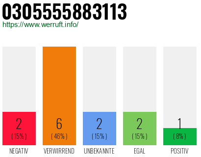 Rufnummer 0305555883113 Telefonnummer 0305555883113