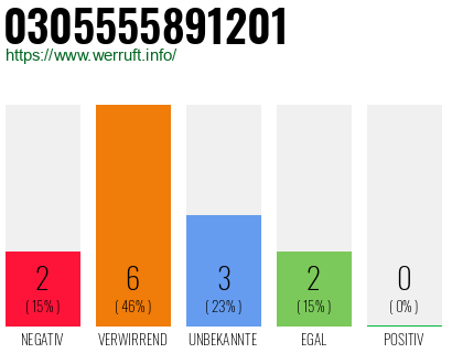 Rufnummer 0305555891201 Telefonnummer 0305555891201