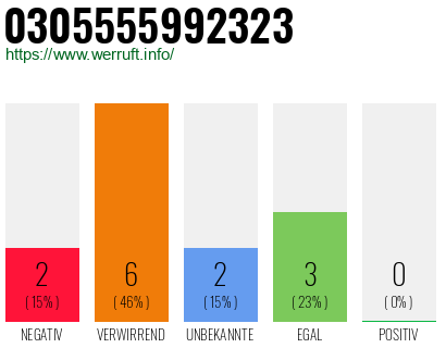 Rufnummer 0305555992323 Telefonnummer 0305555992323