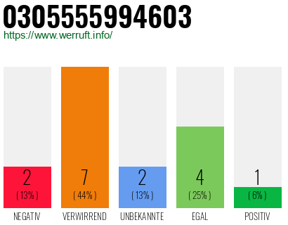 Rufnummer 0305555994603 Telefonnummer 0305555994603