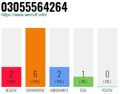 Rufnummer 03055564264 Telefonnummer 03055564264