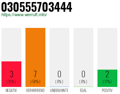 Rufnummer 030555703444 Telefonnummer 030555703444