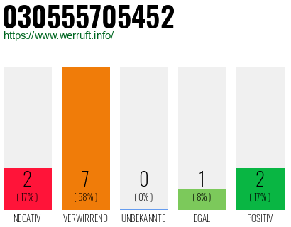 Rufnummer 030555705452 Telefonnummer 030555705452