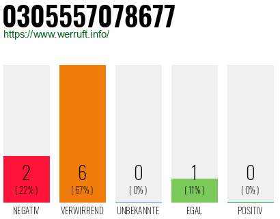 Telefonnummer 0305557078677