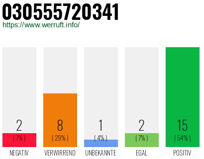 Rufnummer 030555720341 Telefonnummer 030555720341