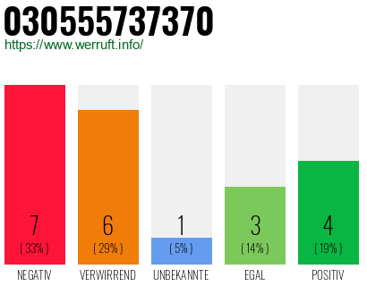 Rufnummer 030555737370 Telefonnummer 030555737370