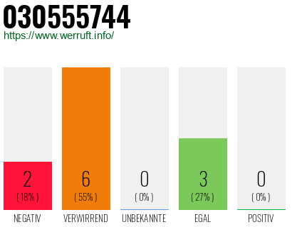 Rufnummer 030555744 Telefonnummer 030555744