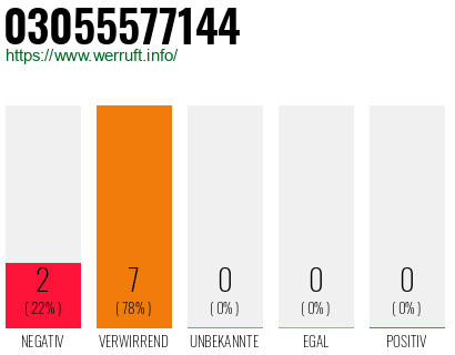Rufnummer 03055577144 Telefonnummer 03055577144