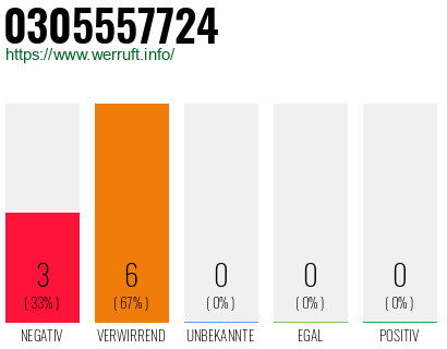 Rufnummer 0305557724 Telefonnummer 0305557724