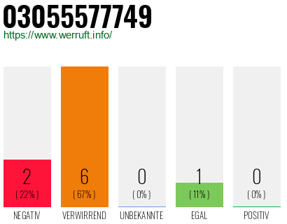 Rufnummer 03055577749 Telefonnummer 03055577749