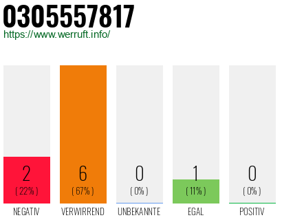 Rufnummer 0305557817 Telefonnummer 0305557817