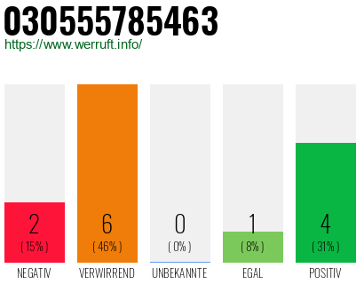 Rufnummer 030555785463 Telefonnummer 030555785463