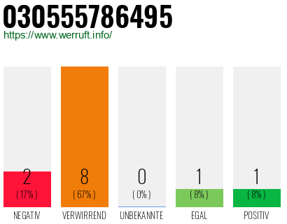 Rufnummer 030555786495 Telefonnummer 030555786495