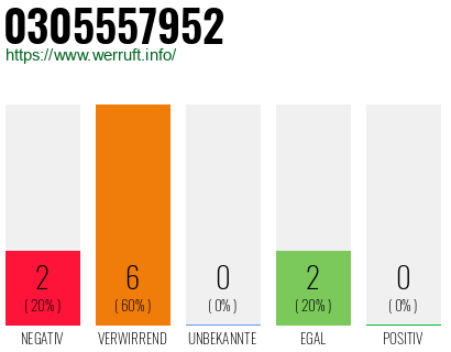 Rufnummer 0305557952 Telefonnummer 0305557952