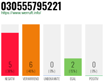 Rufnummer 030555795221 Telefonnummer 030555795221