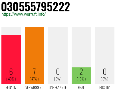 Rufnummer 030555795222 Telefonnummer 030555795222