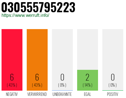 Rufnummer 030555795223 Telefonnummer 030555795223