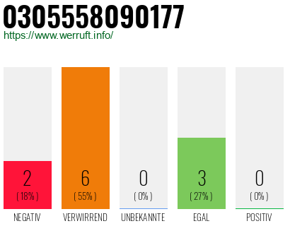 Rufnummer 0305558090177 Telefonnummer 0305558090177