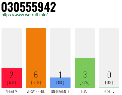 Rufnummer 030555942 Telefonnummer 030555942