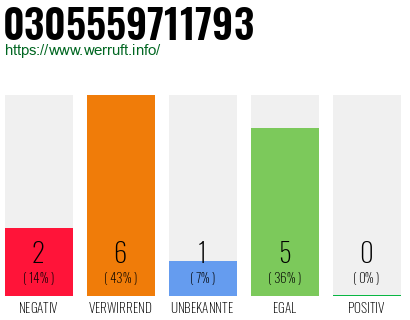 Rufnummer 0305559711793 Telefonnummer 0305559711793